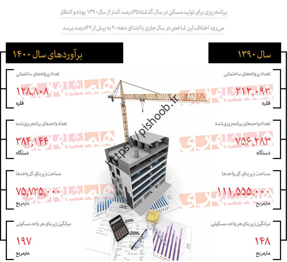 ۴۹ درصد خانه سازی در ۱۰ سال
